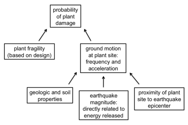 Seismic risk Seismic risk flowchart